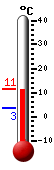 Aktuell: 14.2, höchste: 16.2, tiefste: 10.9